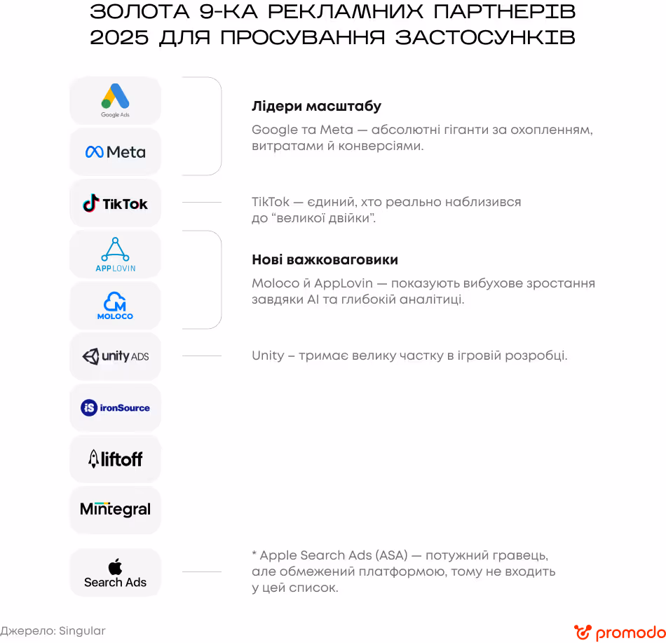 Головні рекламні партнери для просування мобільних застосунків
