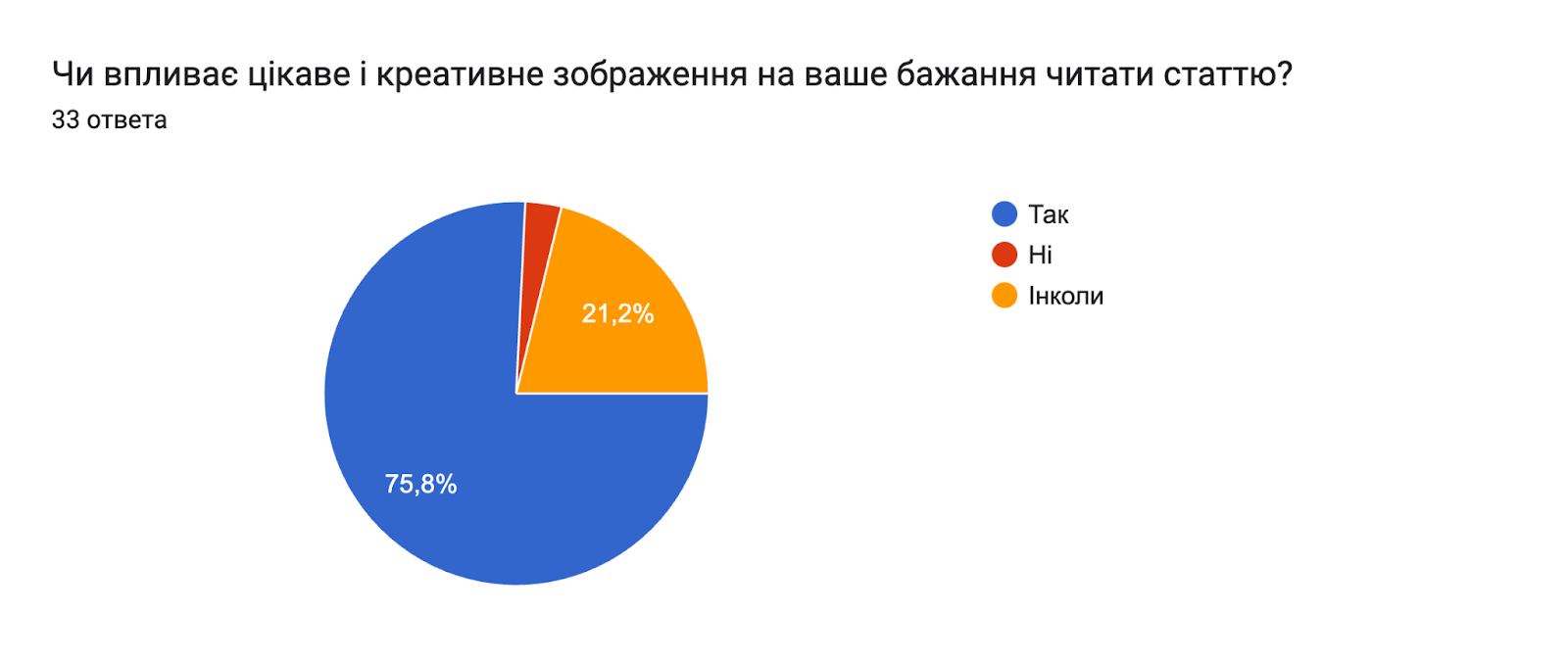 Диаграмма ответов в Формах. Вопрос: Чи впливає цікаве і креативне зображення на ваше бажання читати статтю?. Количество ответов: 33 ответа.