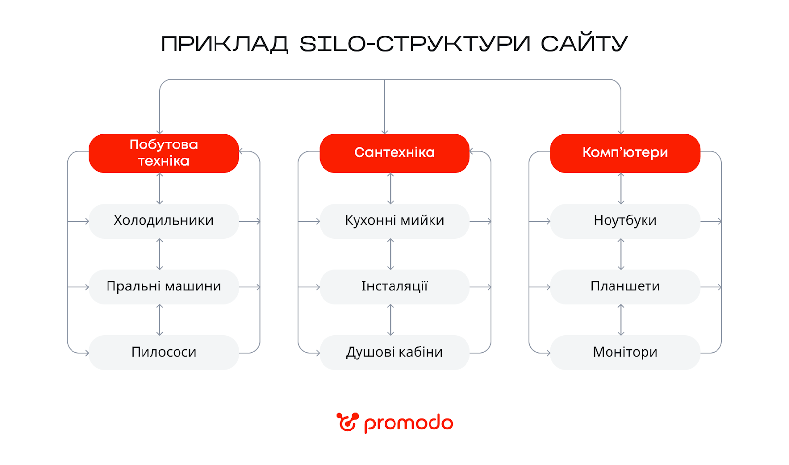 silo структура сайту прикад