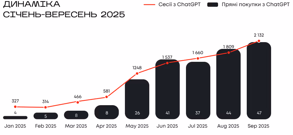 Кількість трафіку та прямих конверсій з ChatGPT в українському eCommerce