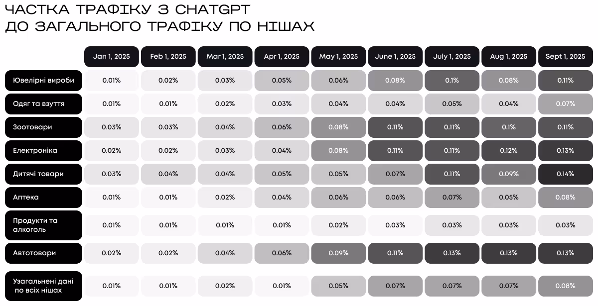 Частка трафіку з ChatGPT у розрізі загального трафіку онлайн-магазинів