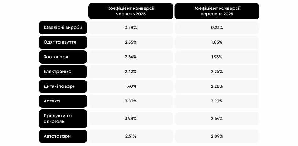 Коефіцієнт конверсії з ChatGPT в українському eCommerce