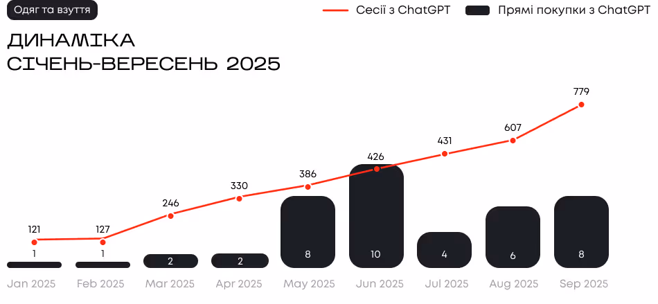 Трафік та кількість конверсій з ChatGPT у ніші Одяг та взуття