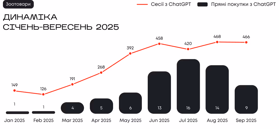 Трафік та кількість конверсій з ChatGPT у ніші Зоотовари