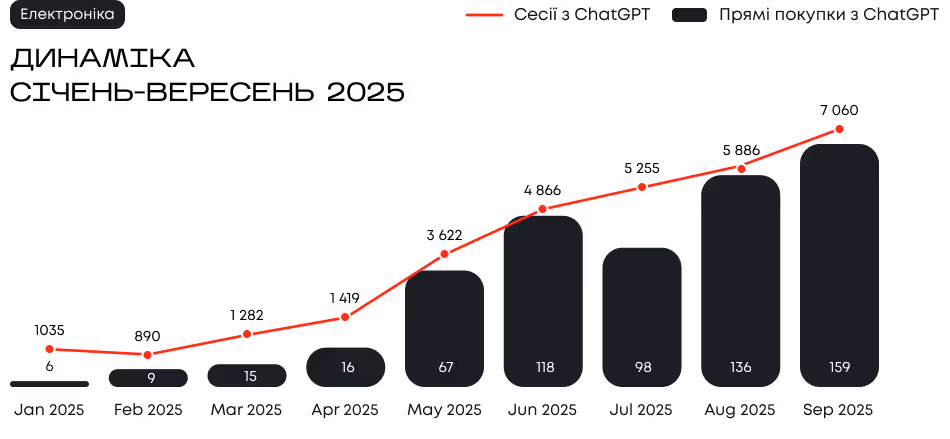 Трафік та кількість конверсій з ChatGPT у ніші Електроніка