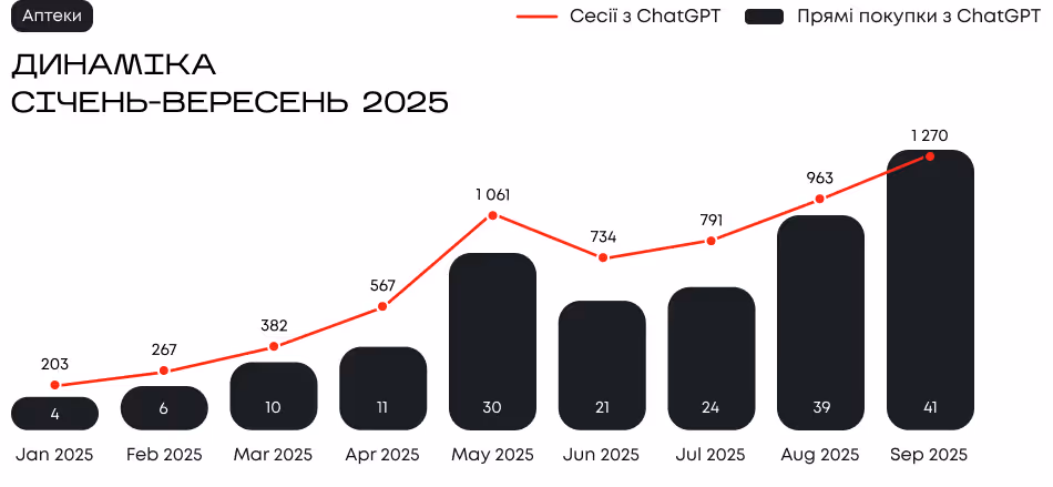 Трафік та кількість конверсій з ChatGPT у ніші Аптеки