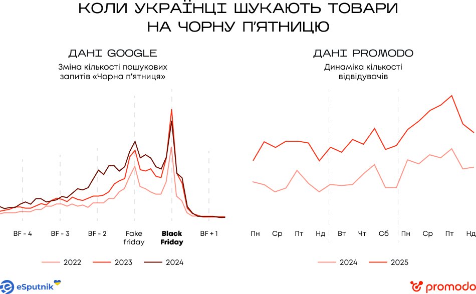 Коли українці починають шукати товари на Black Friday: дані Promodo та Google