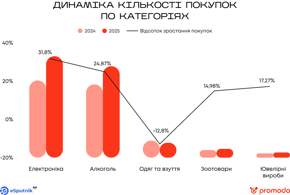 Динаміка кількості покупок на Чорну пʼятницю 2025 у різних категоріях