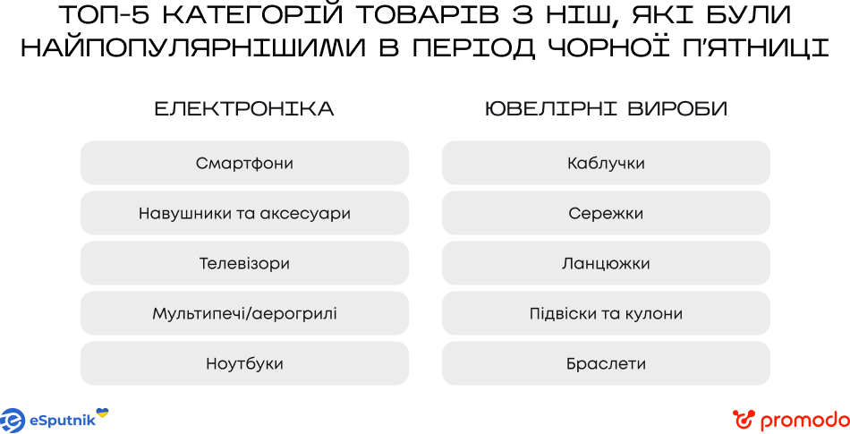 ТОП-5 категорій товарів, які користувалися найбільшим попитом на Чорну пʼятницю