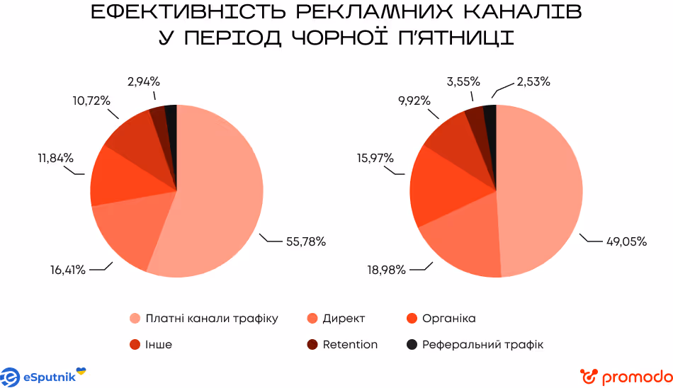 Ефективність рекламних каналів у період Чорної пʼятниці 2025