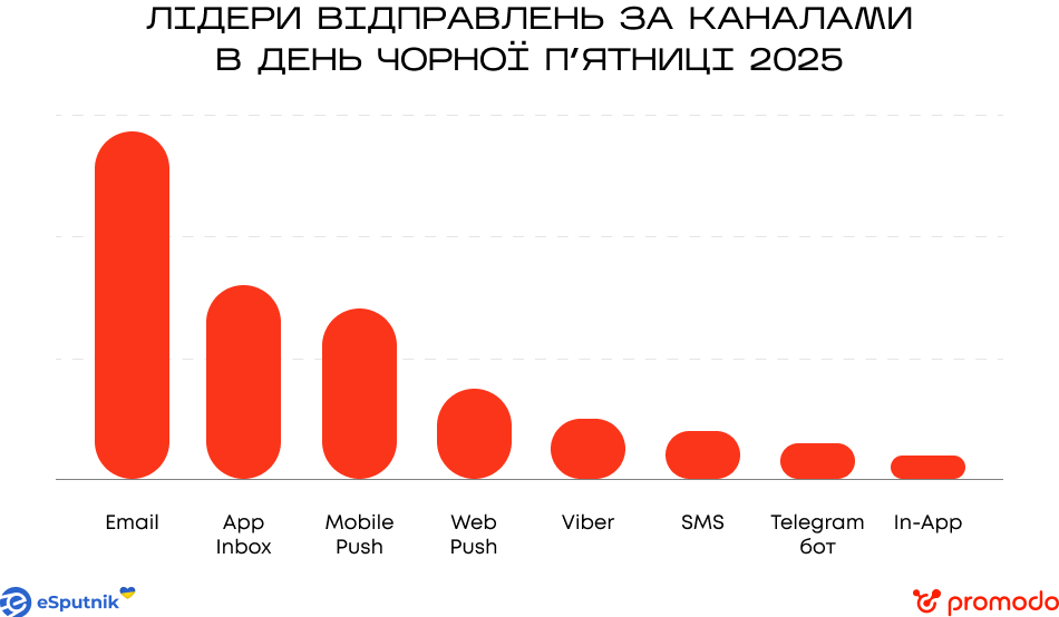 Лідери відправлень за каналами у день Чорної пʼятниці 2025