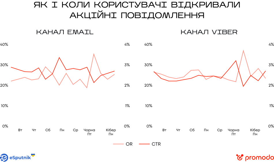 Як і коли українці відкривають акційні повідомлення на Чорну пʼятницю