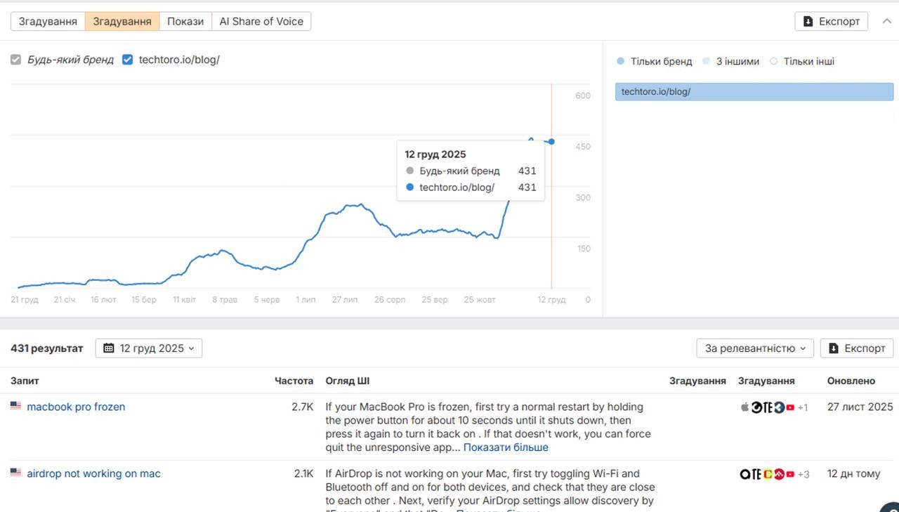 Статистика згадування AI моделями сайту електронної комерції