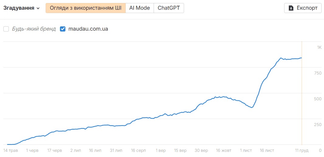 статистика згадування AI Maudau