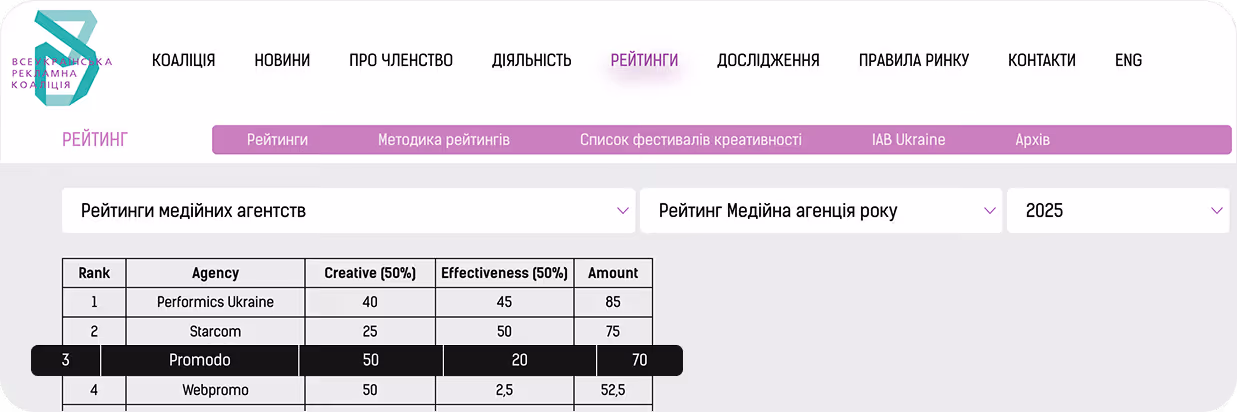 Результати команди Promodo у рейтингах ВРК
