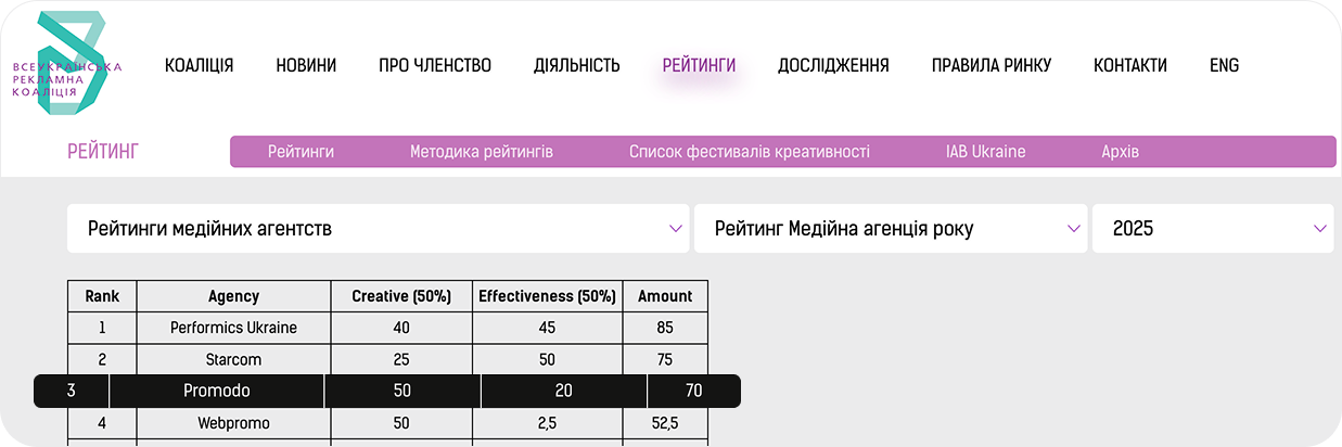 Результати команди Promodo у рейтингах ВРК