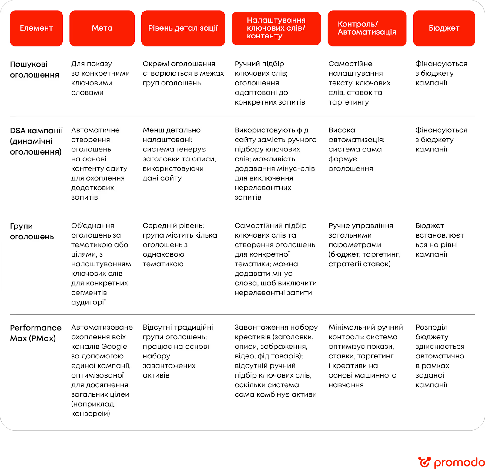 порівняння типів PPC реклами