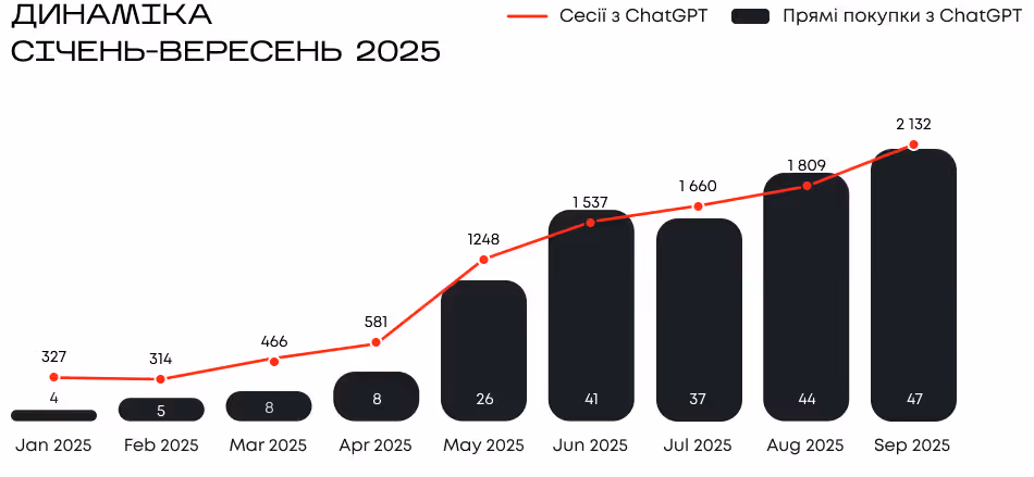 трафік та конверсії з СhatGPT