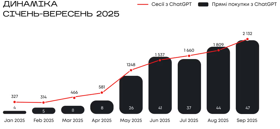 трафік та конверсії з СhatGPT