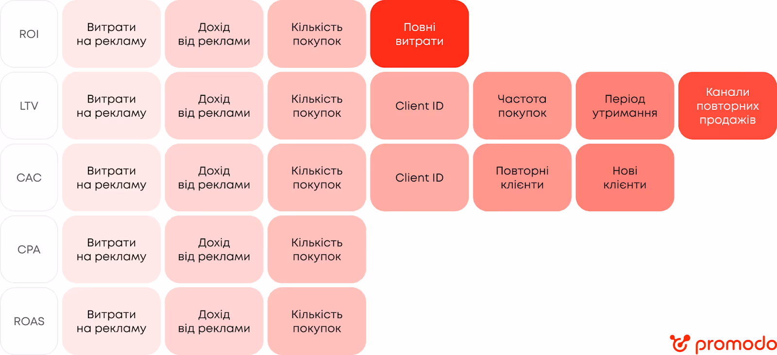 Як обрати KPI для Google реклами