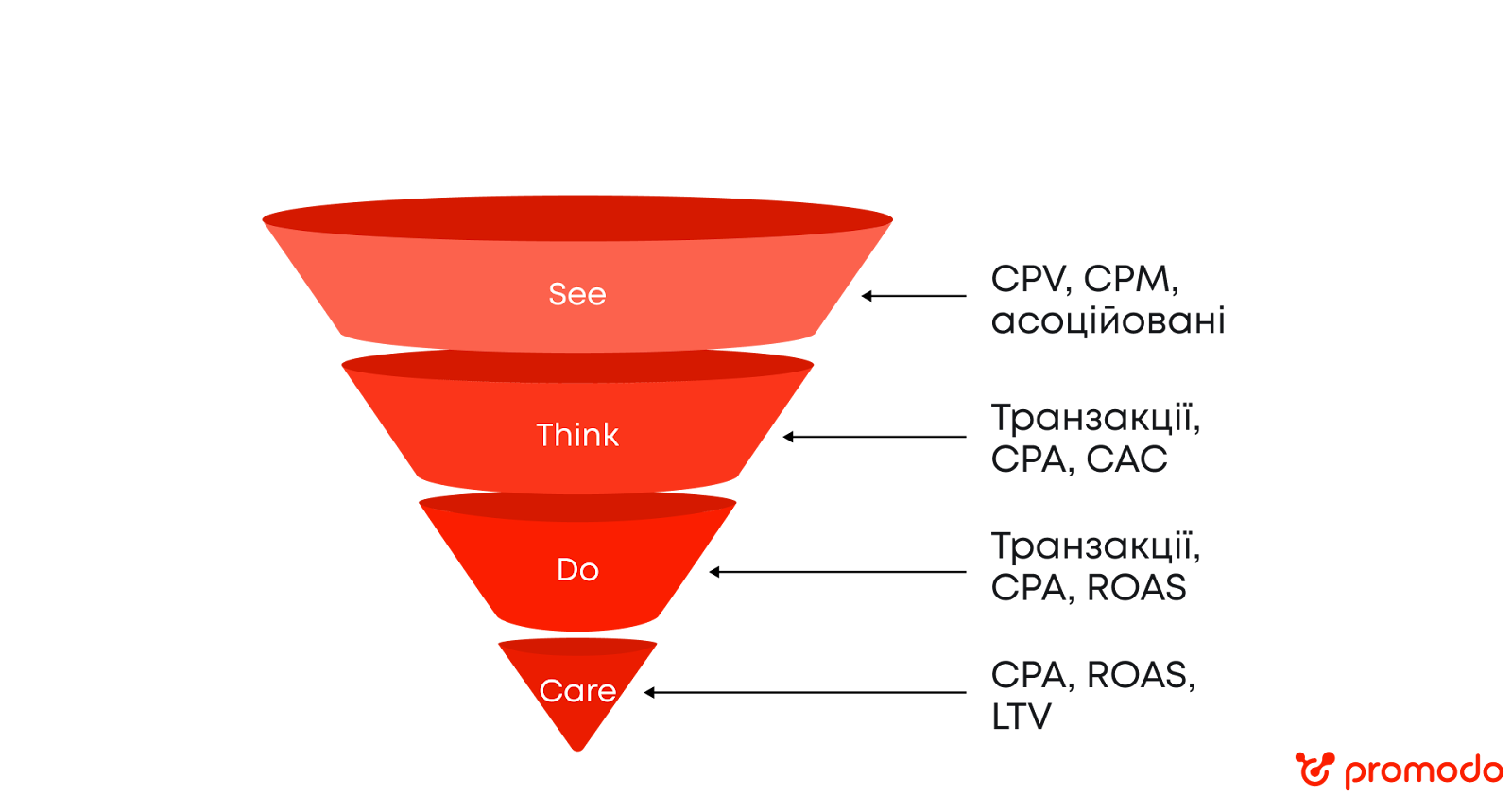 Модель See-Think-Do-Care