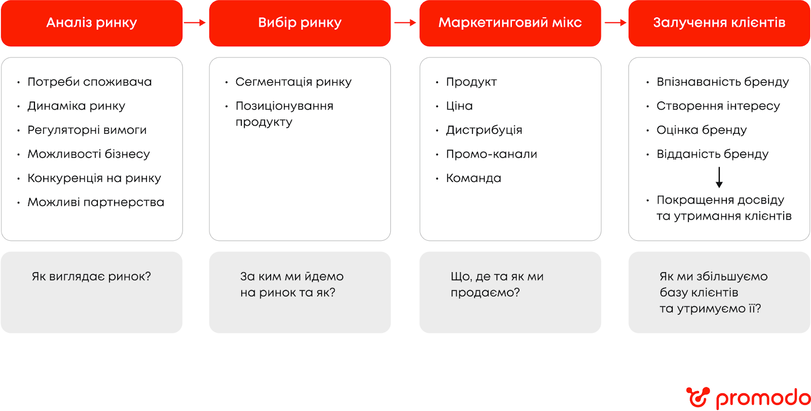 стратегія виходу на новий ринок