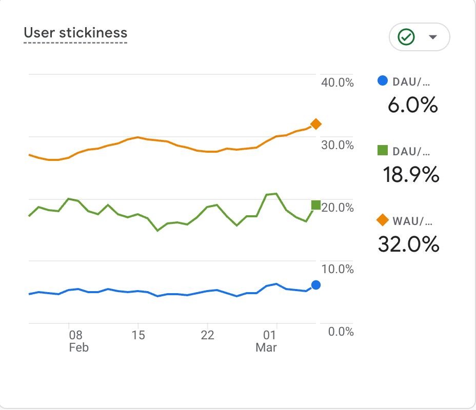 DAU/WAU, DAU/MAU, WAU/MAU в GA4