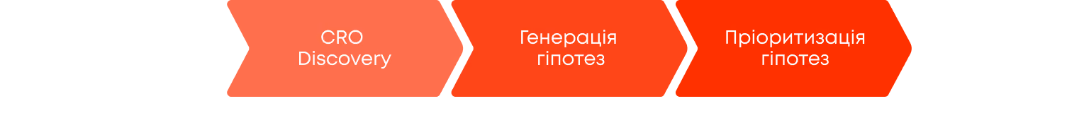 етапи CRO
