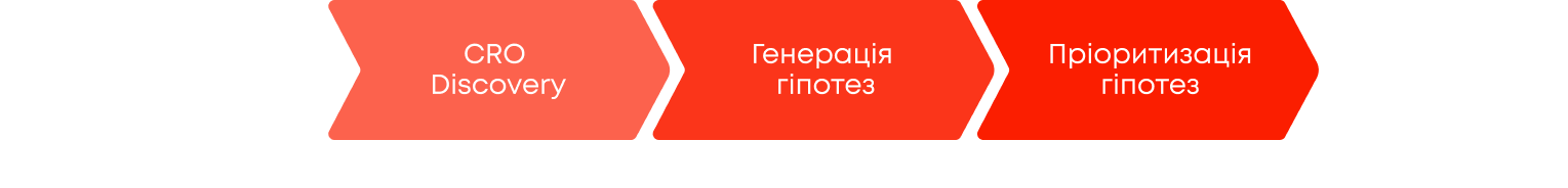 етапи CRO