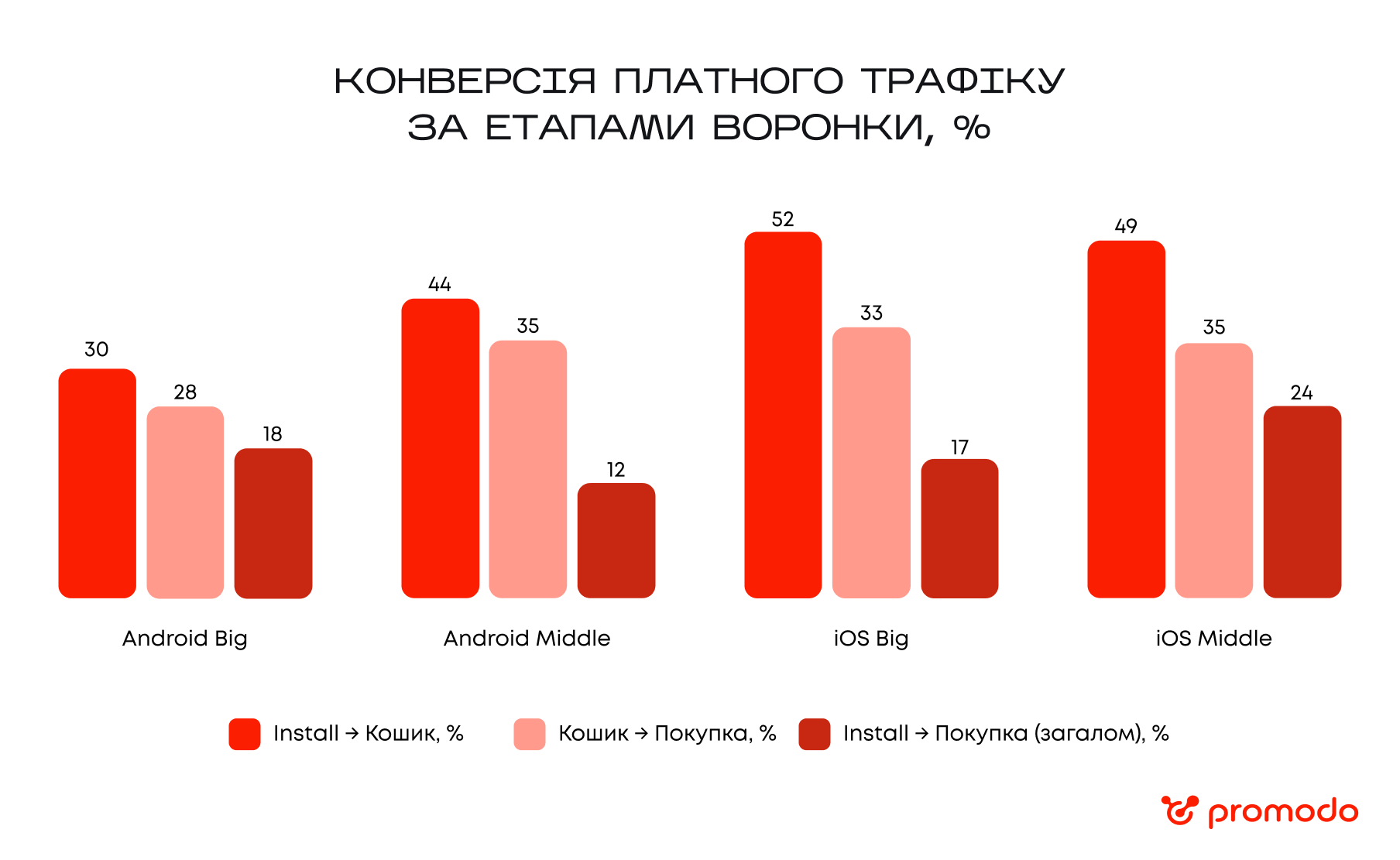 конверсія платного трафіку за етапами воронки