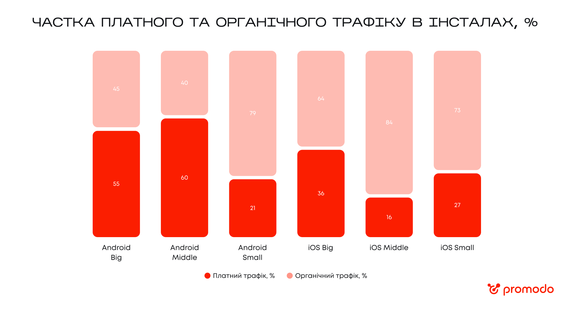 Платний VS органічний трафік в інсталах