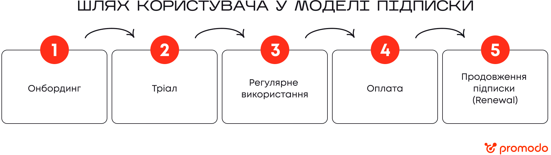 шлях користувача у моделі підписки