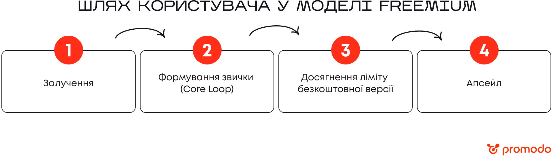 шлях користувача у моделі freemium