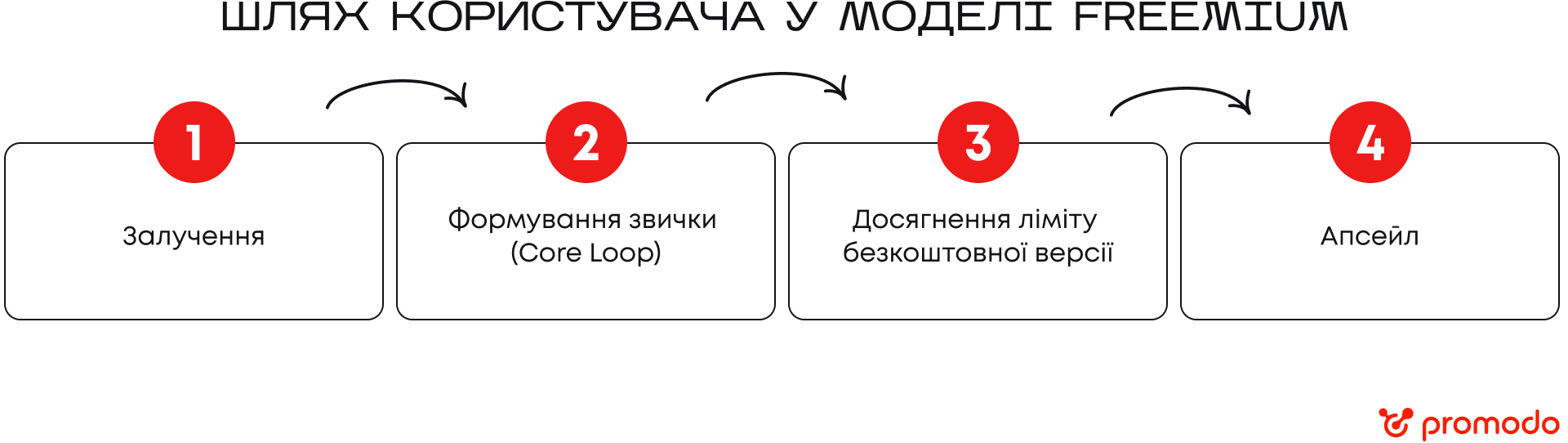 шлях користувача у моделі freemium