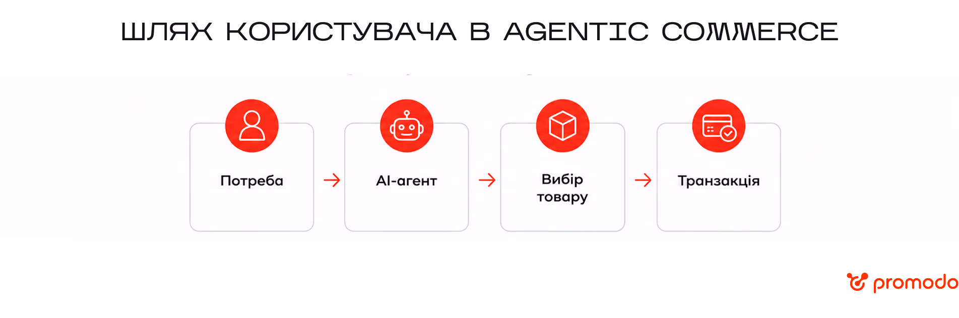 шлях користувача в a