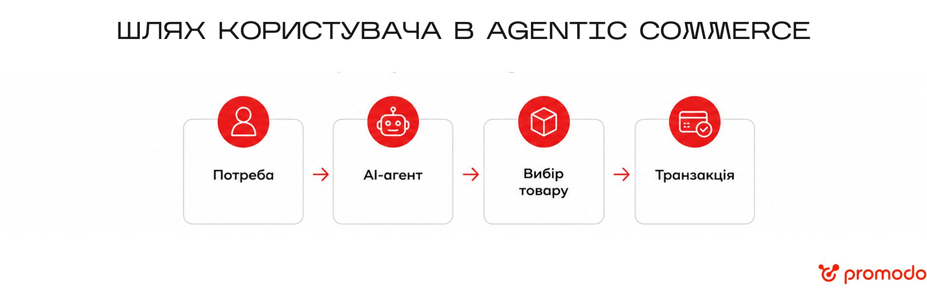 шлях користувача в a