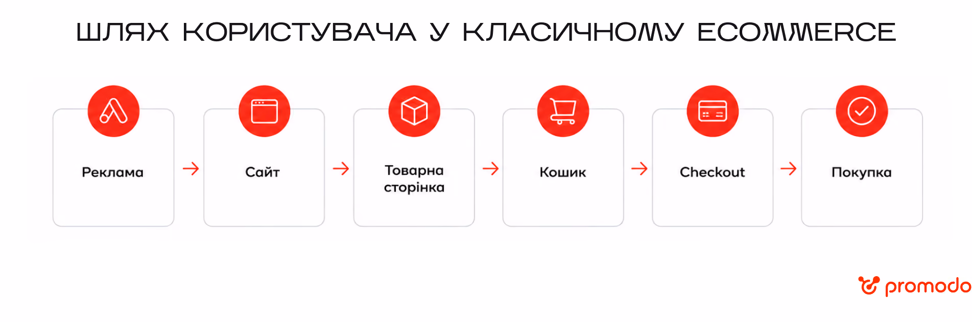 шлях користувача в agentic commerce