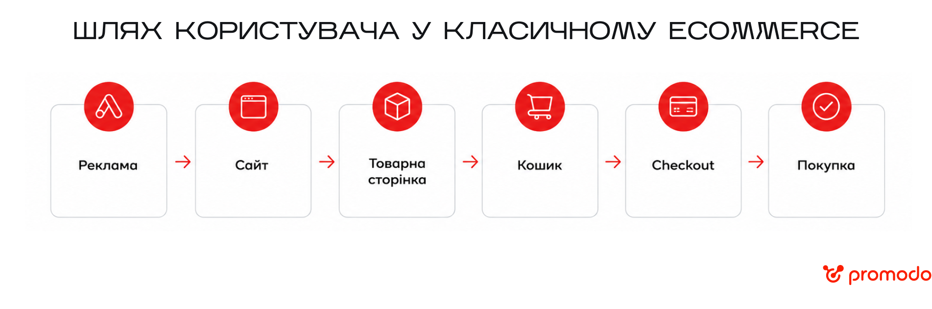 шлях користувача в agentic commerce