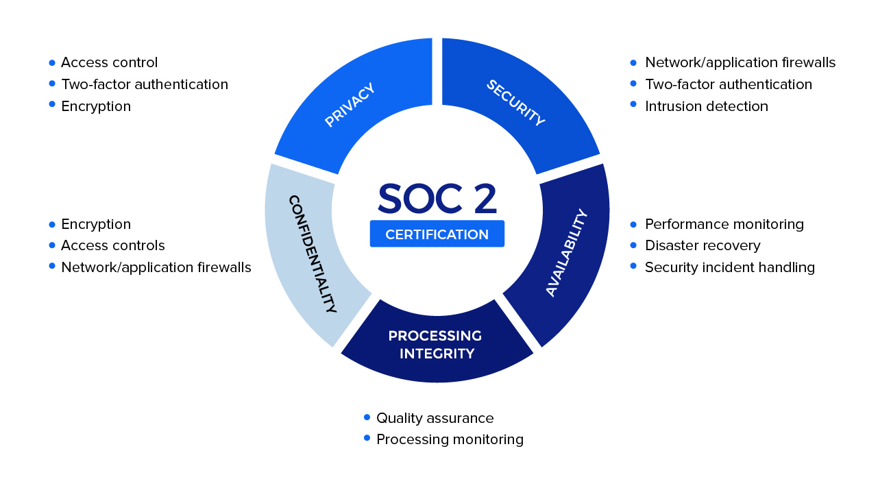 SOC 2 cybersecurity certification.