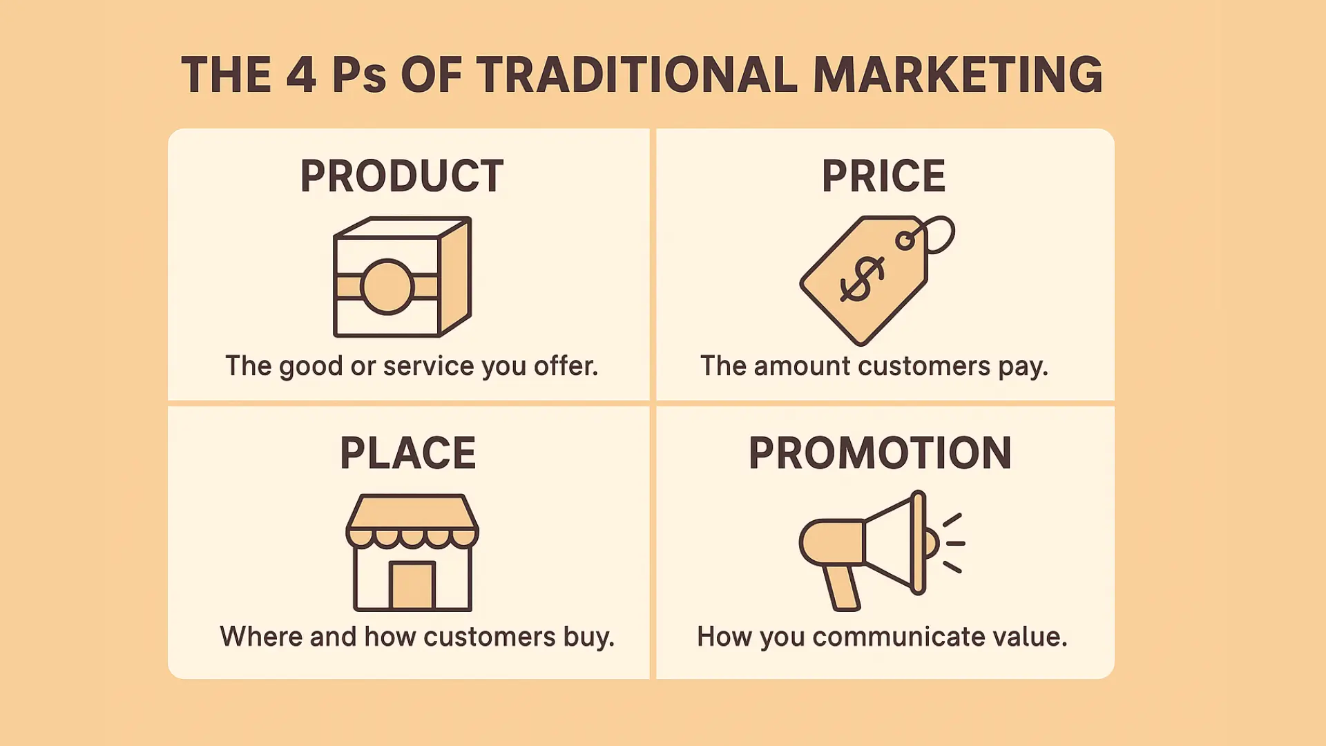 The 4Ps of Traditional Marketing