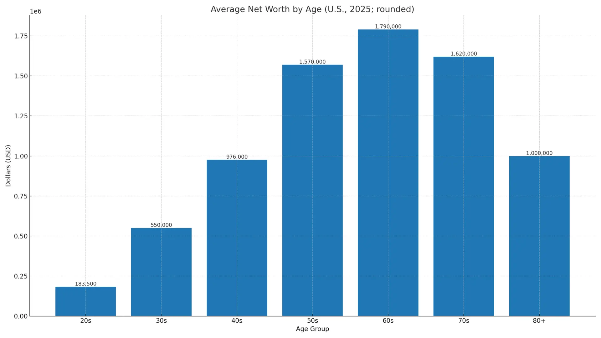 average net worth by age 2025