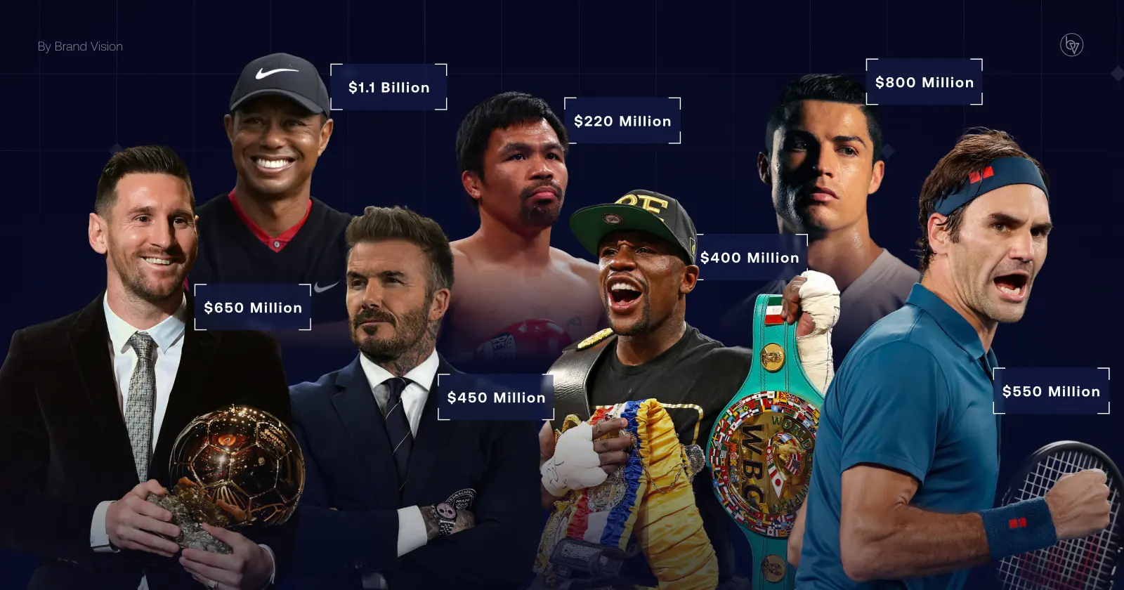 The world’s richest athletes in 2025 including Tiger Woods at $1.1 billion, Cristiano Ronaldo at $800 million, Lionel Messi at $650 million, Roger Federer at $550 million, David Beckham at $450 million, Floyd Mayweather at $400 million, and Manny Pacquiao 