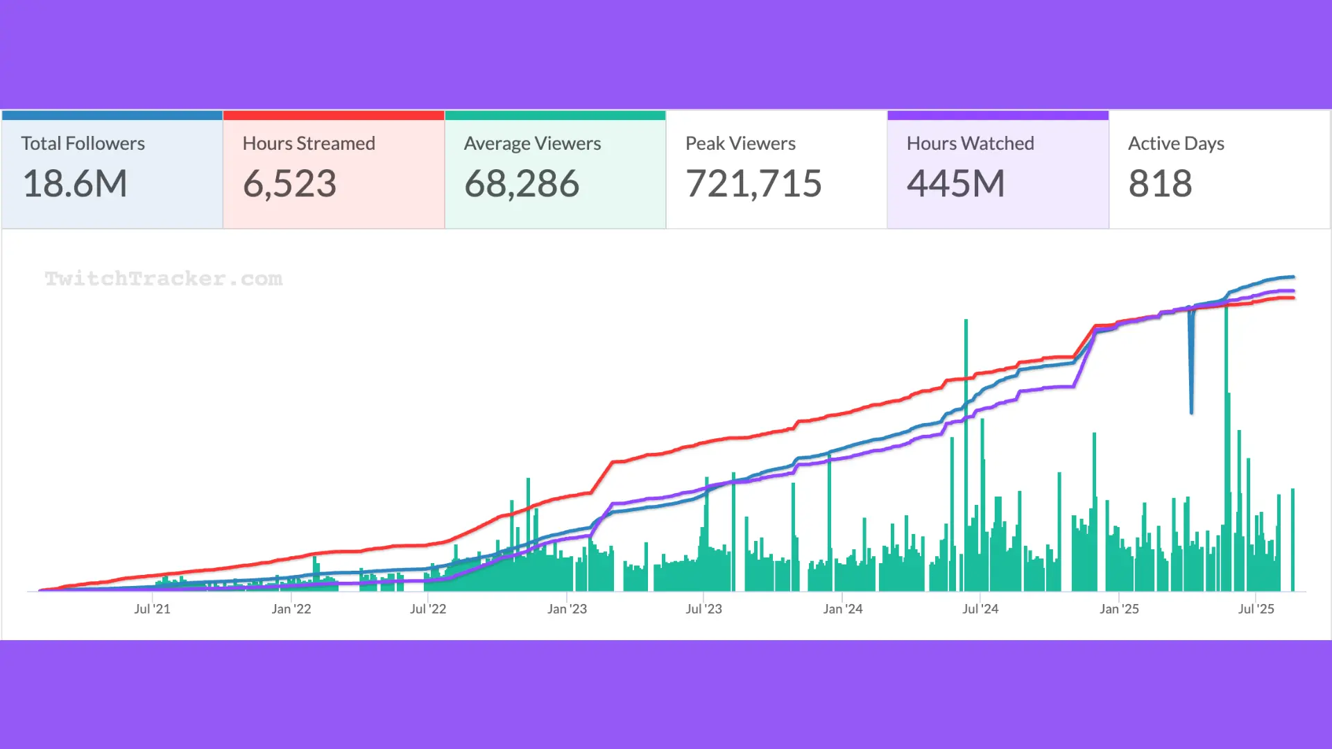 Kai Cenat 2021 to 2025 Twitch peak viewers and subs trend