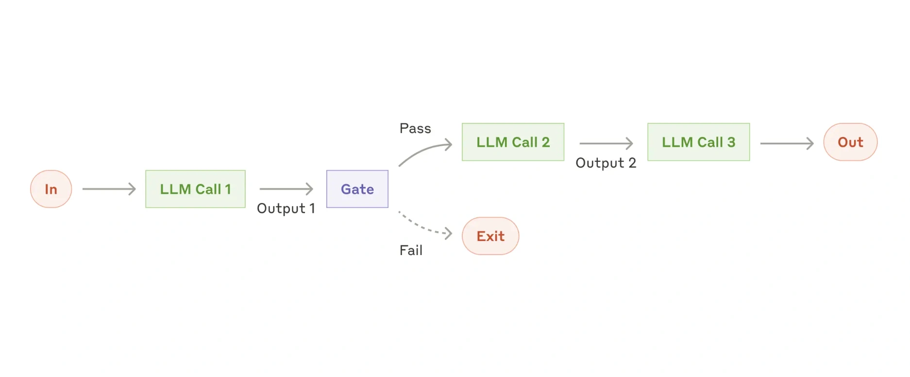 Anthropic’s “Building Effective Agents”