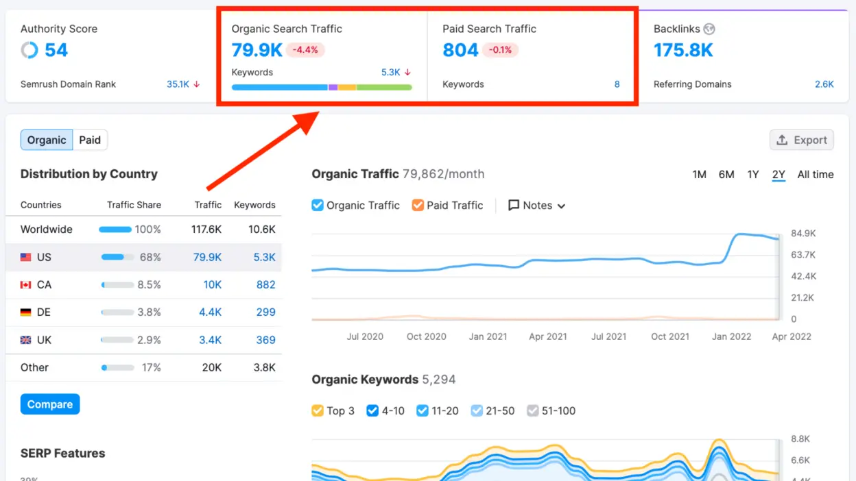Semrush dashboard
