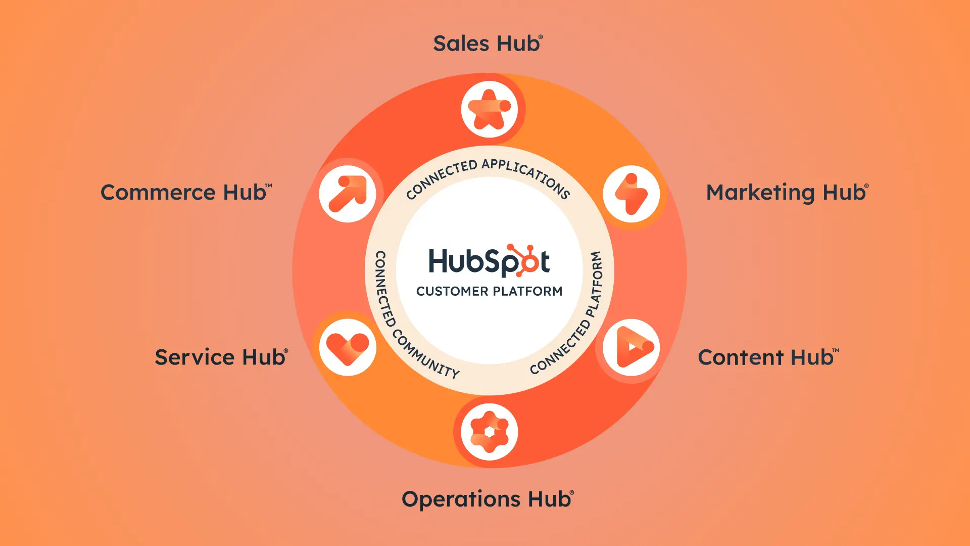 different hubspot hubs