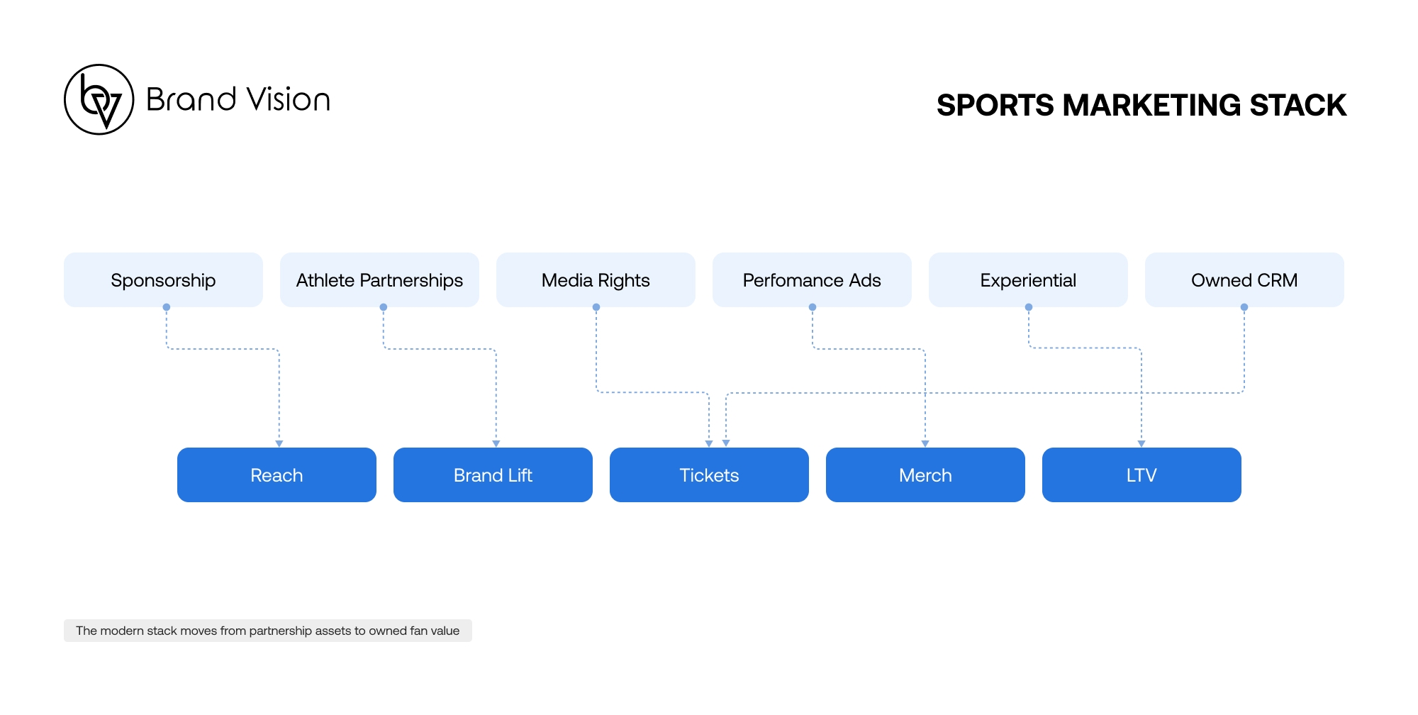 Diagram of the sports marketing stack from partnerships to owned CRM and KPIs.