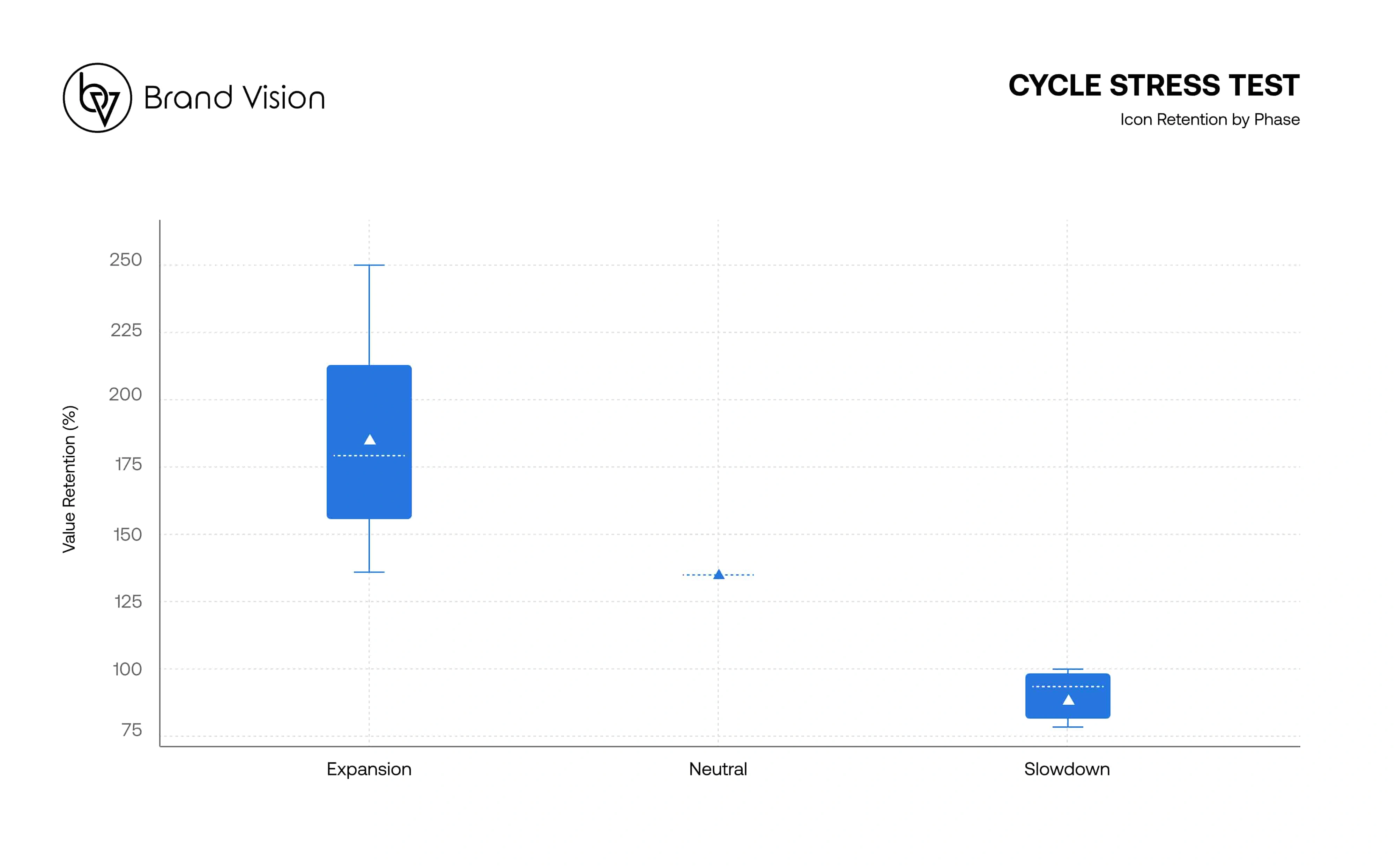 Box plots with medians above 100% even through the 2024–2025 slowdown.
