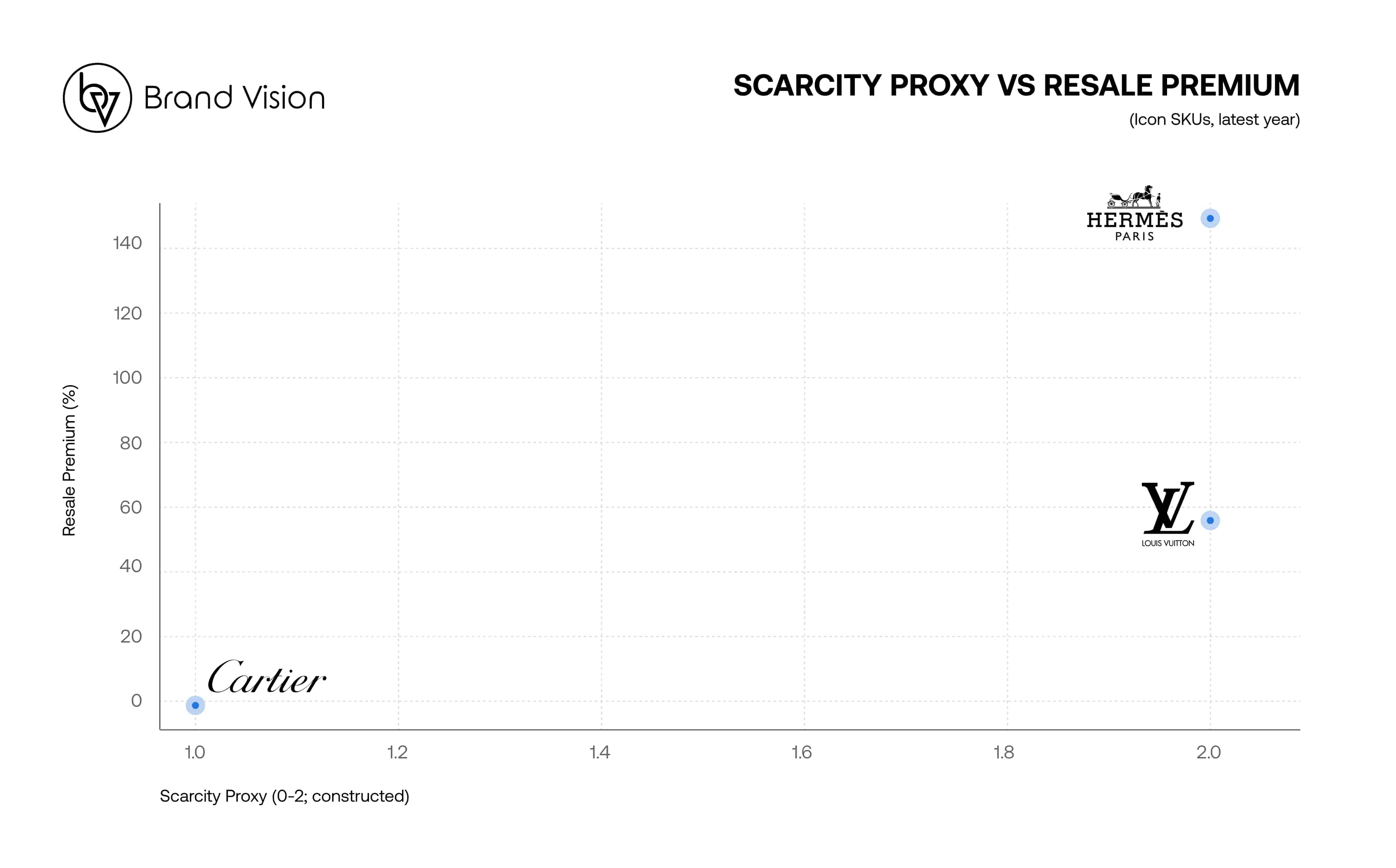 Scatter with scarcity proxy on x‑axis and resale premium on y‑axis for Birkin, Neverfull, and Love. Positive association; Neverfull reflects post‑waitlist regime from 2023.