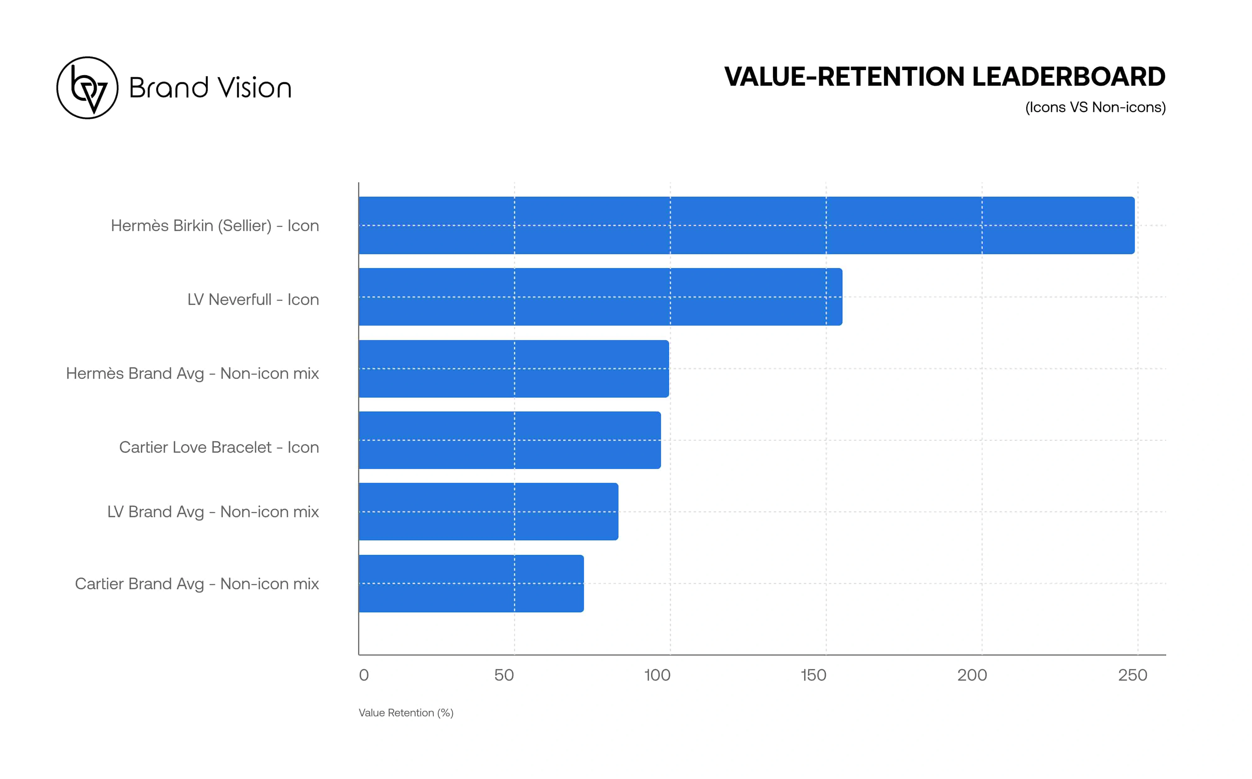 Bars comparing Hermès Birkin (Sellier) 2024, LV Neverfull 2024, Cartier Love 2022 against brand‑average non‑icons. Birkin ≈ 250% vs Hermès avg ≈ 100%; Neverfull ≈ 158% vs LV avg ≈ 88%; Love ≈ 99% vs Cartier avg ≈ 80%.